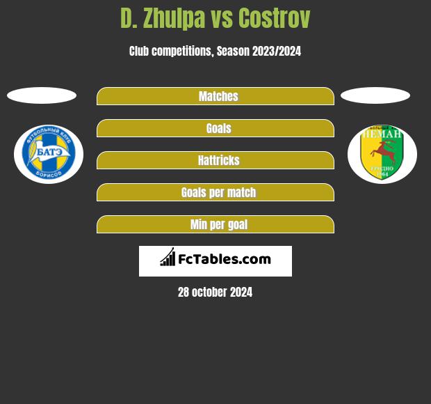 D. Zhulpa vs Costrov h2h player stats