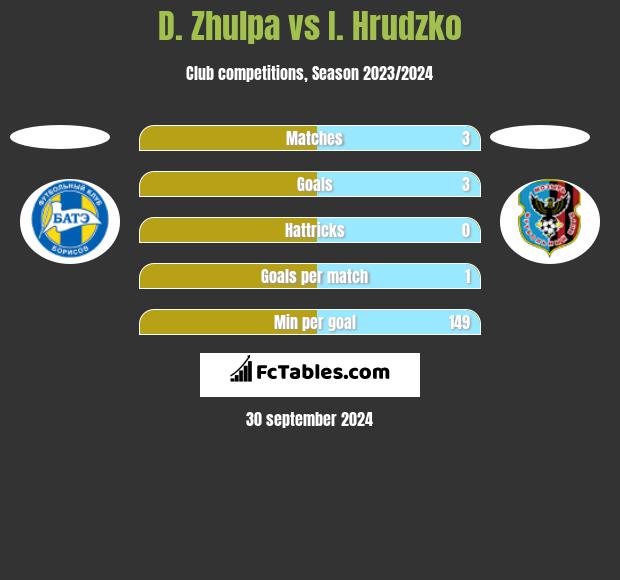 D. Zhulpa vs I. Hrudzko h2h player stats