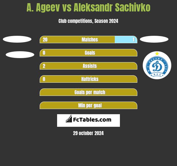 A. Ageev vs Aleksandr Sachivko h2h player stats