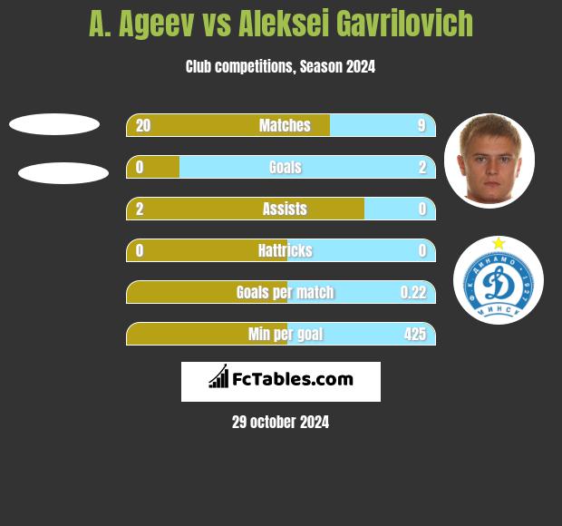 A. Ageev vs Aleksei Gavrilovich h2h player stats