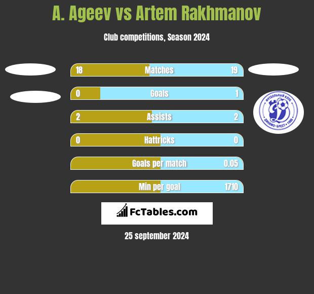 A. Ageev vs Artem Rakhmanov h2h player stats