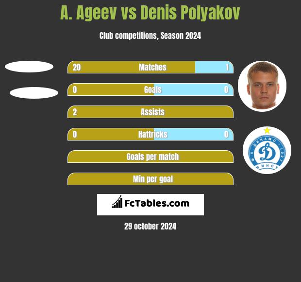 A. Ageev vs Denis Polyakov h2h player stats