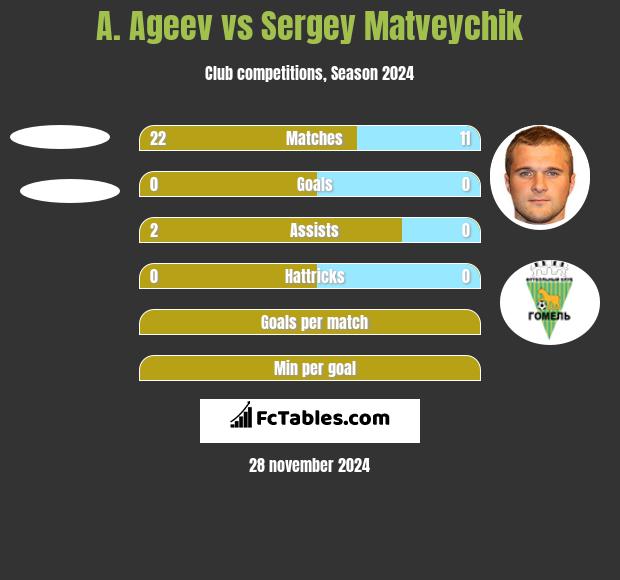 A. Ageev vs Sergey Matveychik h2h player stats