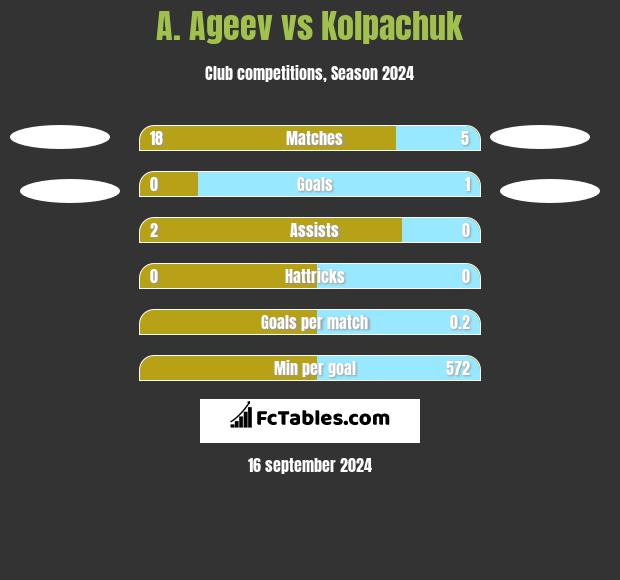 A. Ageev vs Kolpachuk h2h player stats