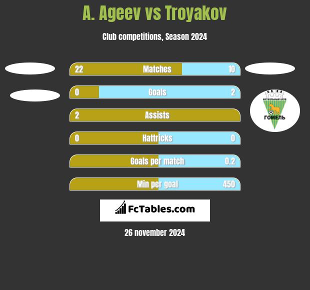 A. Ageev vs Troyakov h2h player stats