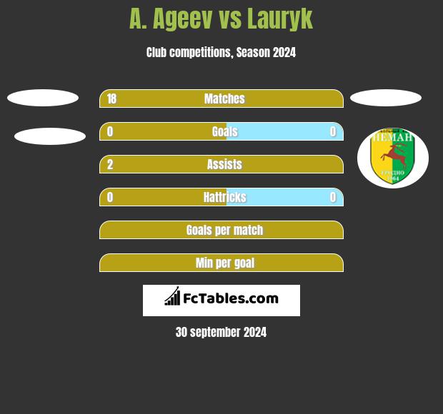 A. Ageev vs Lauryk h2h player stats