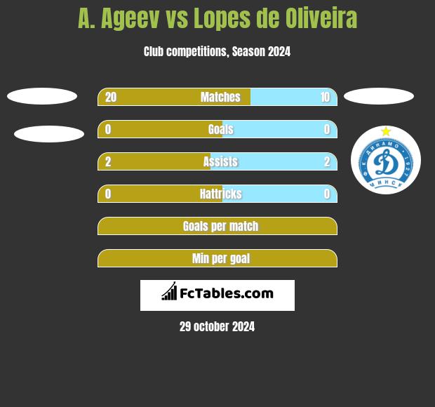 A. Ageev vs Lopes de Oliveira h2h player stats