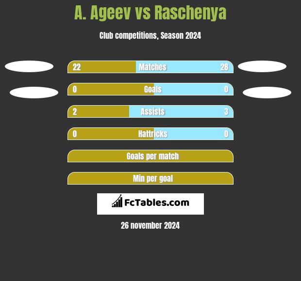 A. Ageev vs Raschenya h2h player stats