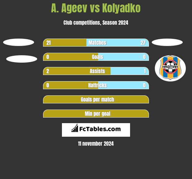 A. Ageev vs Kolyadko h2h player stats