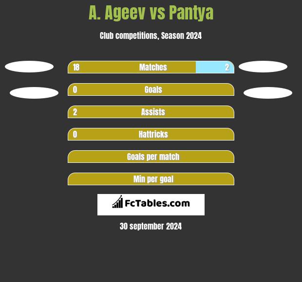 A. Ageev vs Pantya h2h player stats