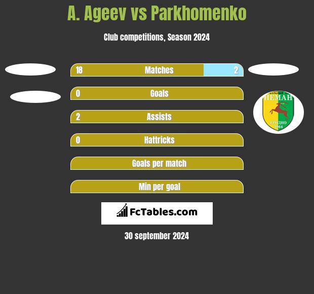 A. Ageev vs Parkhomenko h2h player stats