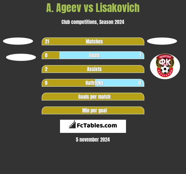 A. Ageev vs Lisakovich h2h player stats