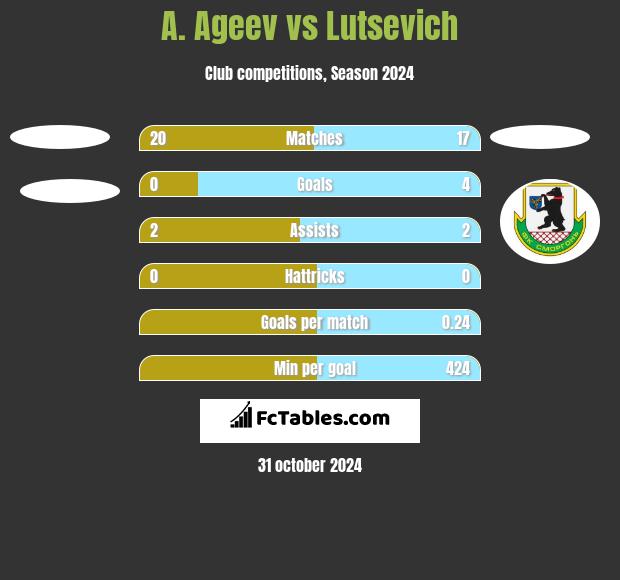 A. Ageev vs Lutsevich h2h player stats