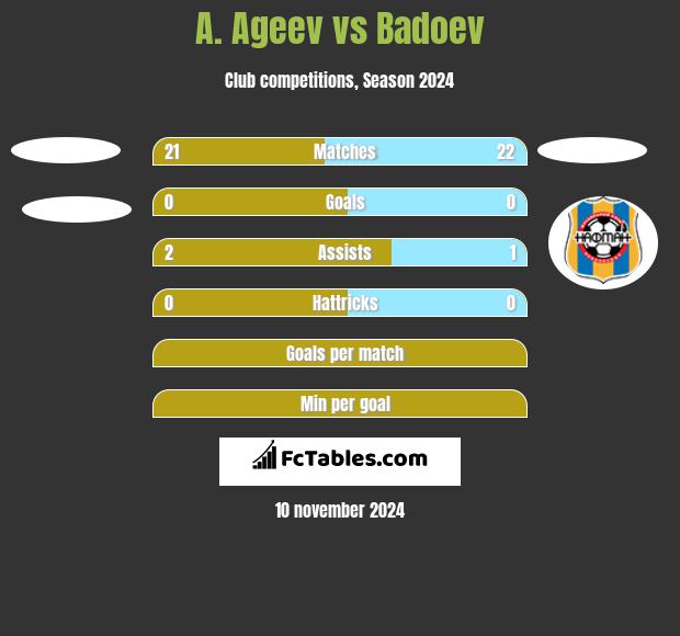 A. Ageev vs Badoev h2h player stats