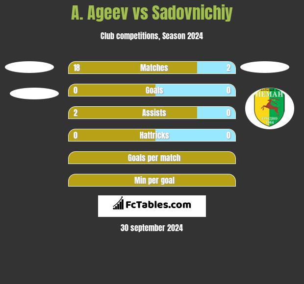 A. Ageev vs Sadovnichiy h2h player stats