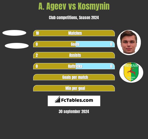 A. Ageev vs Kosmynin h2h player stats