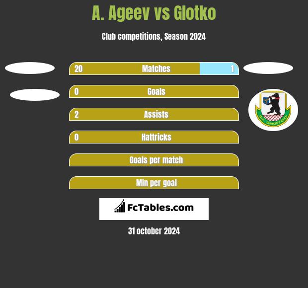 A. Ageev vs Glotko h2h player stats