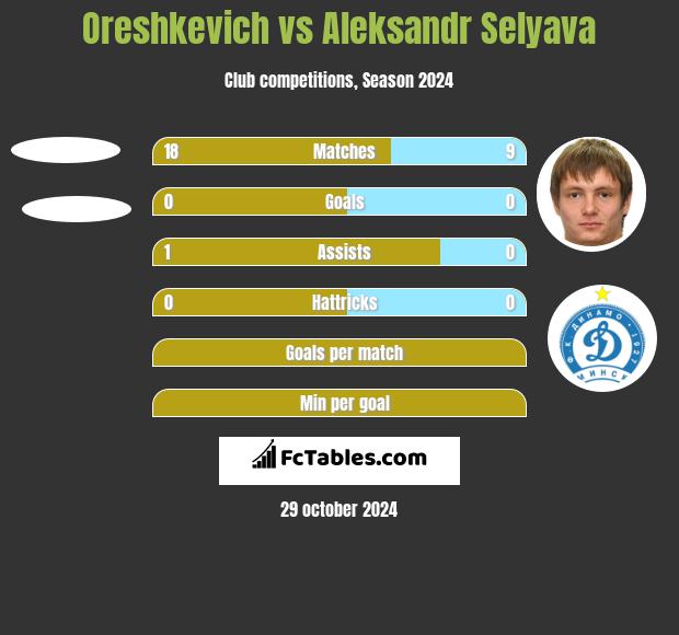 Oreshkevich vs Aleksandr Selyava h2h player stats