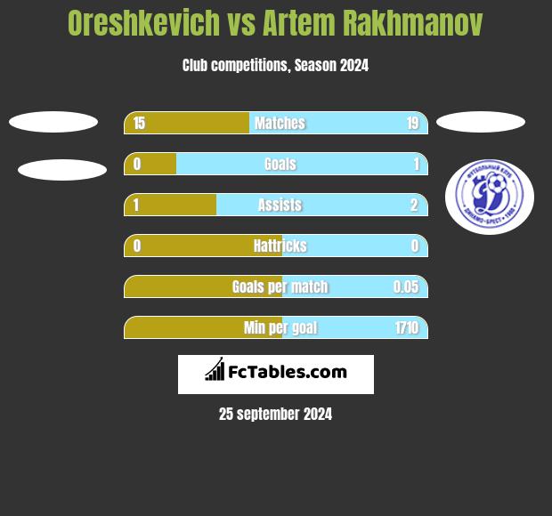 Oreshkevich vs Artem Rakhmanov h2h player stats