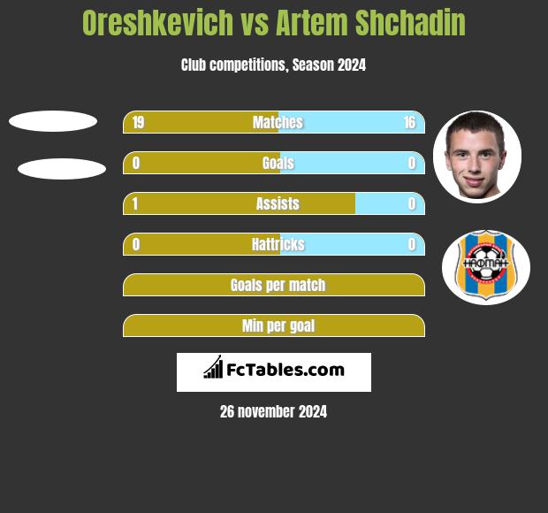 Oreshkevich vs Artem Shchadin h2h player stats