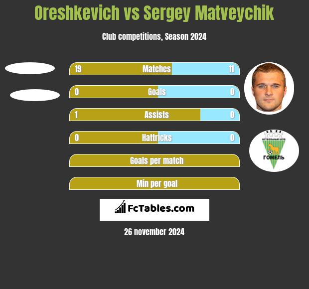 Oreshkevich vs Sergey Matveychik h2h player stats