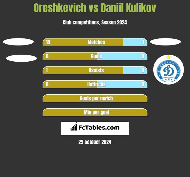 Oreshkevich vs Daniil Kulikov h2h player stats