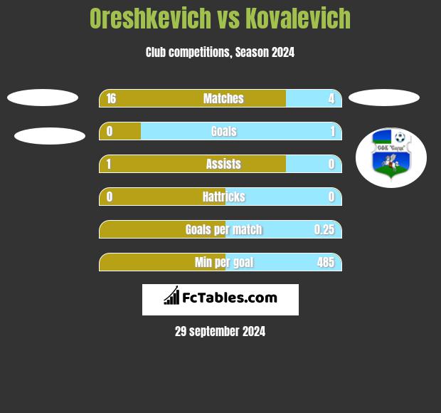 Oreshkevich vs Kovalevich h2h player stats