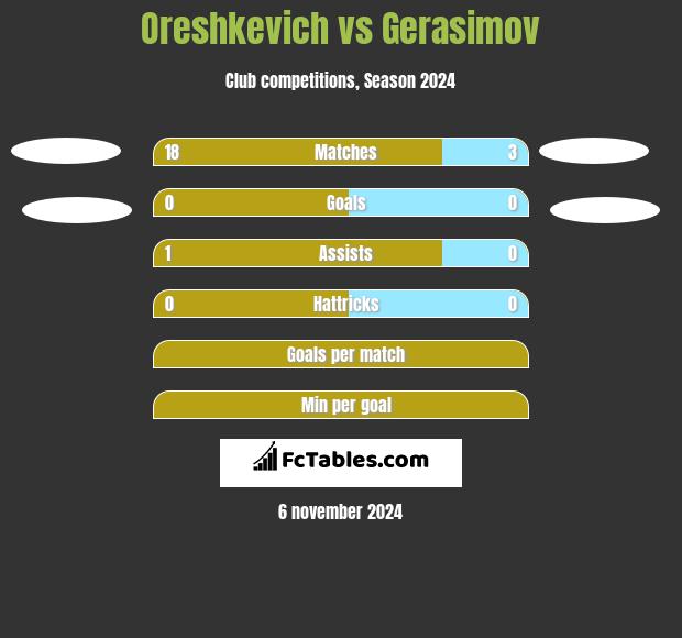 Oreshkevich vs Gerasimov h2h player stats