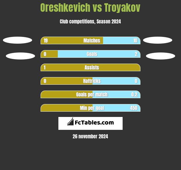 Oreshkevich vs Troyakov h2h player stats