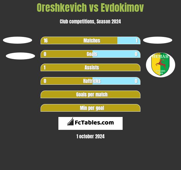 Oreshkevich vs Evdokimov h2h player stats