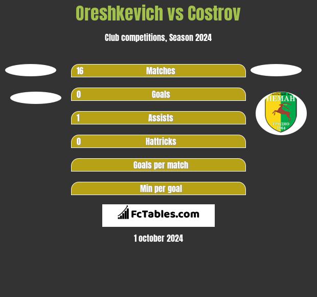 Oreshkevich vs Costrov h2h player stats