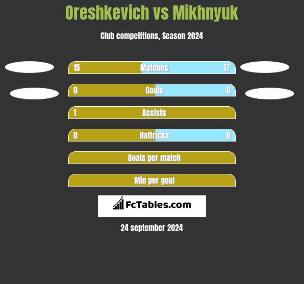 Oreshkevich vs Mikhnyuk h2h player stats