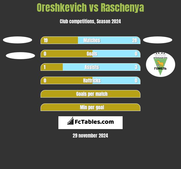 Oreshkevich vs Raschenya h2h player stats