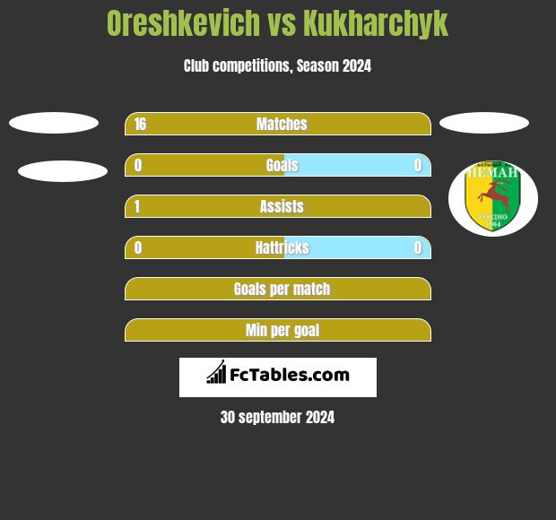 Oreshkevich vs Kukharchyk h2h player stats