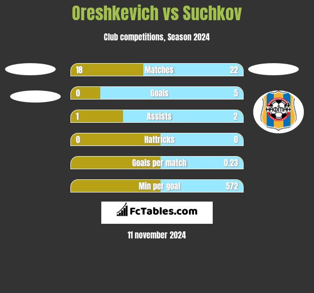 Oreshkevich vs Suchkov h2h player stats