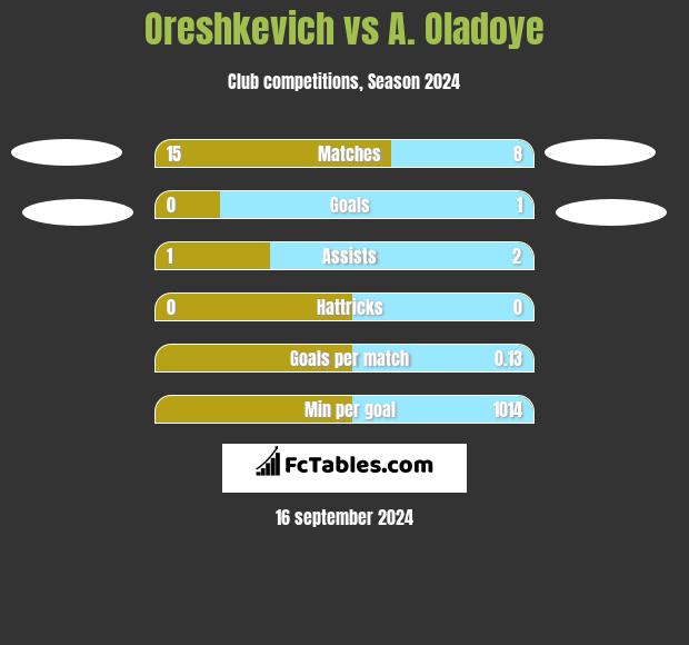 Oreshkevich vs A. Oladoye h2h player stats