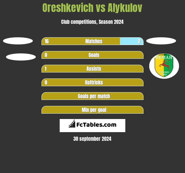 Oreshkevich vs Alykulov h2h player stats