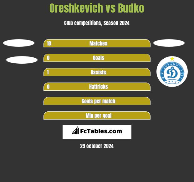 Oreshkevich vs Budko h2h player stats