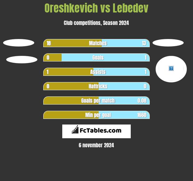 Oreshkevich vs Lebedev h2h player stats