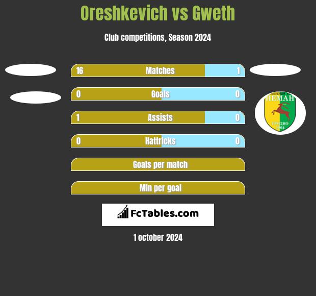 Oreshkevich vs Gweth h2h player stats