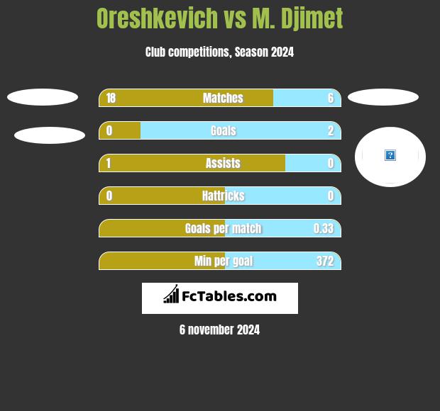 Oreshkevich vs M. Djimet h2h player stats