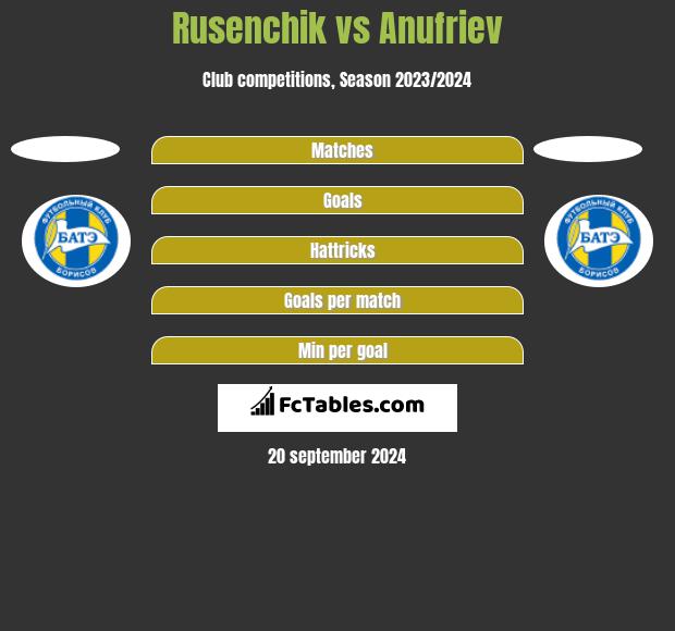 Rusenchik vs Anufriev h2h player stats