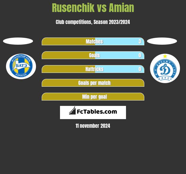 Rusenchik vs Amian h2h player stats