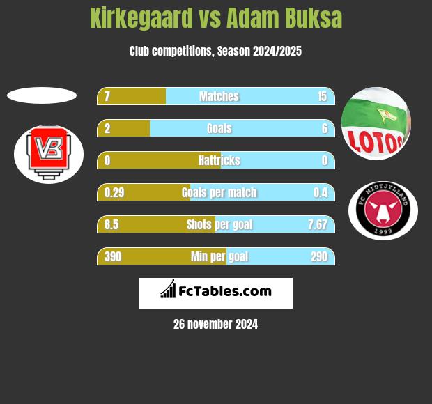 Kirkegaard vs Adam Buksa h2h player stats