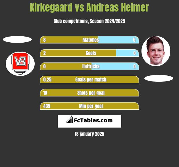 Kirkegaard vs Andreas Heimer h2h player stats