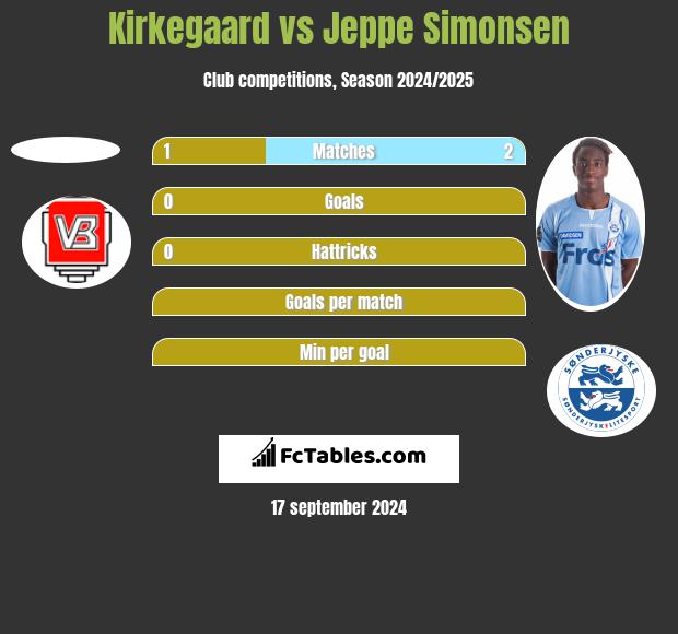 Kirkegaard vs Jeppe Simonsen h2h player stats