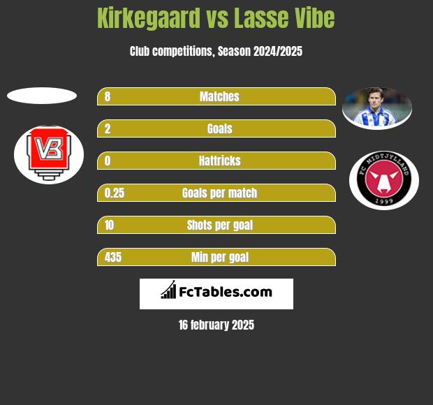 Kirkegaard vs Lasse Vibe h2h player stats