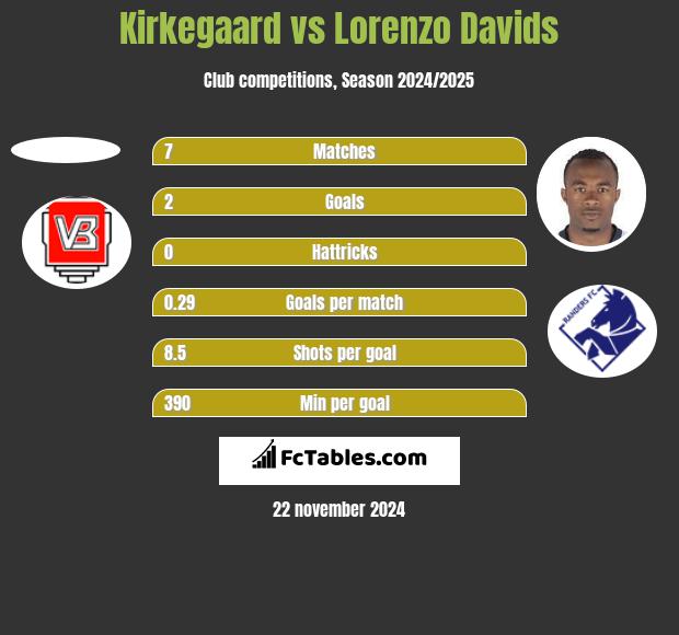 Kirkegaard vs Lorenzo Davids h2h player stats