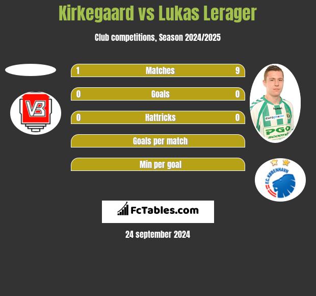 Kirkegaard vs Lukas Lerager h2h player stats