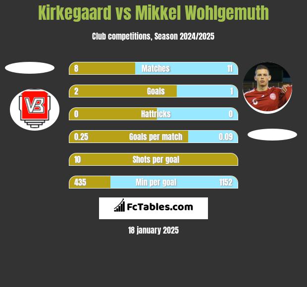 Kirkegaard vs Mikkel Wohlgemuth h2h player stats